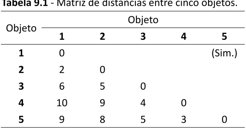 Tabela 9.1 - Matriz de distâncias entre cinco objetos.