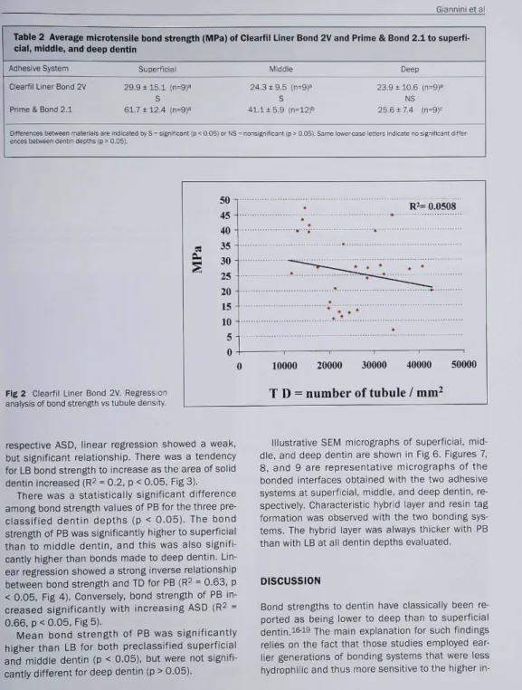 Table 2 Average microtensile bond strength (MPa) of Clearfil Liner Bond 2V and Prime &amp; Bond 2.1 to superfi- superfi-cial, middle, and deep dentin