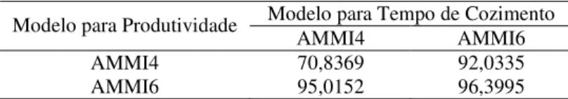 Tabela 3 - Análise de procrustes (M 2 ) para os marcadores de genótipos  Modelo para Tempo de Cozimento  Modelo para Produtividade 