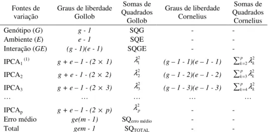 Tabela 1 - Análise da variância conjunta completa calculada a partir das médias usando  os sistemas de Gollob e Cornelius 