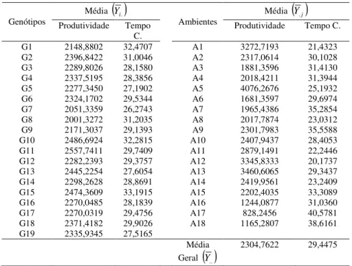 Tabela 2 - Médias de produtividade (kg/ha) e tempo de cozimento (min) para Genótipos  e Ambientes 