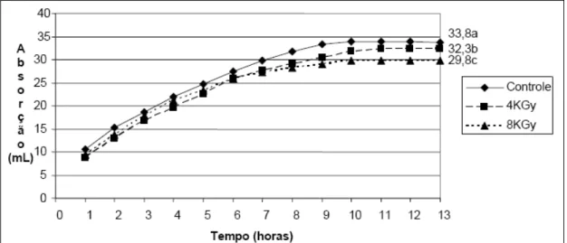 Figura 2 - Volume de água absorvido (em mL) dos grãos de soja com diferentes doses de irradiação analisadas no experimento (Controle, 4kGy e 8kGy).