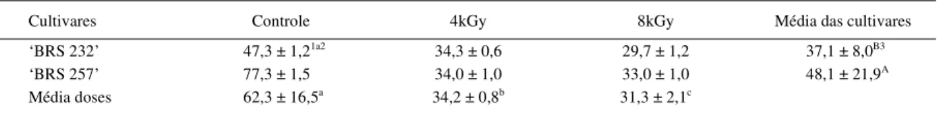 Tabela 1 – Tempo médio de cocção dos grãos, nas diferentes doses de irradiação estudadas (4kGy e 8kGy), e grupo de controle.