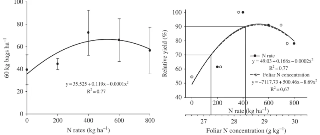 Figure 3. Coffee yield in relation to N supply and foliar N concentration.