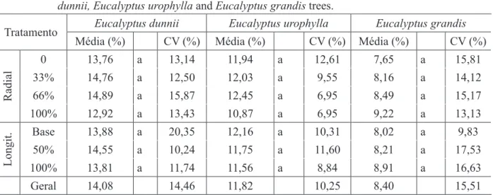 TABLE 2:     Mean wood tangential shrinkage in radial and longitudinal direction of the trunk of  Eucalyptus  dunnii, Eucalyptus urophylla and Eucalyptus grandis trees.