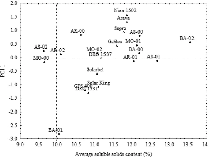 Fig. 2 – Biplot AMMI1: first principal component (PCI 1) × average of soluble solids content of nine hybrids (1) from melon Gália evaluated in twelve environments ( • ) of the Mossoró-Assu Agro-industrial Complex (MO-00: Mossoró, 2000; MO-01: Mossoró, 2001