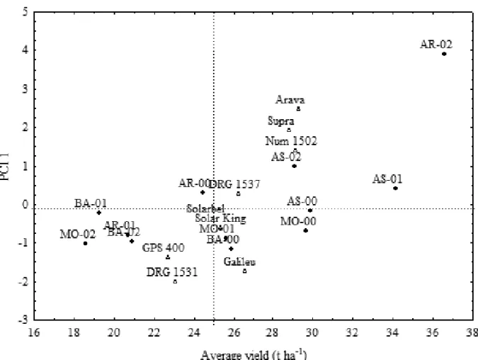 Fig. 1 – Biplot AMMI1: first principal component (PCI 1) × average yield of nine hybrids (1) from melon Gália evaluated in twelve environments ( • ) of the Mossoró-Assu Agro-industrial Complex (MO-00: Mossoró, 2000; MO-01: Mossoró, 2001; MO-02: Mossoró, 20