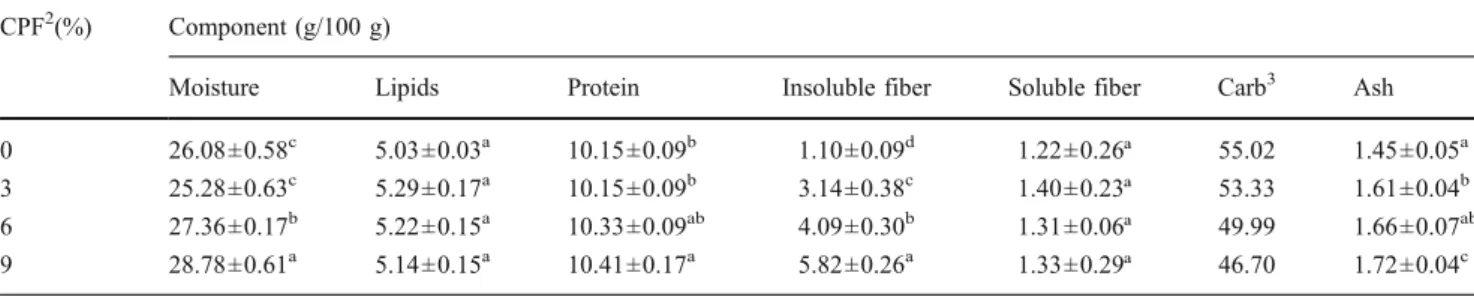 Table 2 In vitro protein digestibility and tannins, phytic acid and phenolic compounds contents in breads with different concentrations of CPF (fresh weight basis) 1