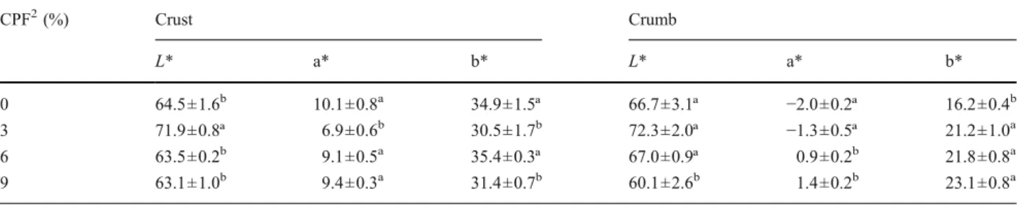 Table 4 Effect of CPF addition in sensory panel score of breads. A nine-point hedonic scale ranging from 1 (dislike extremely) to 9 (like extremely) was used 1