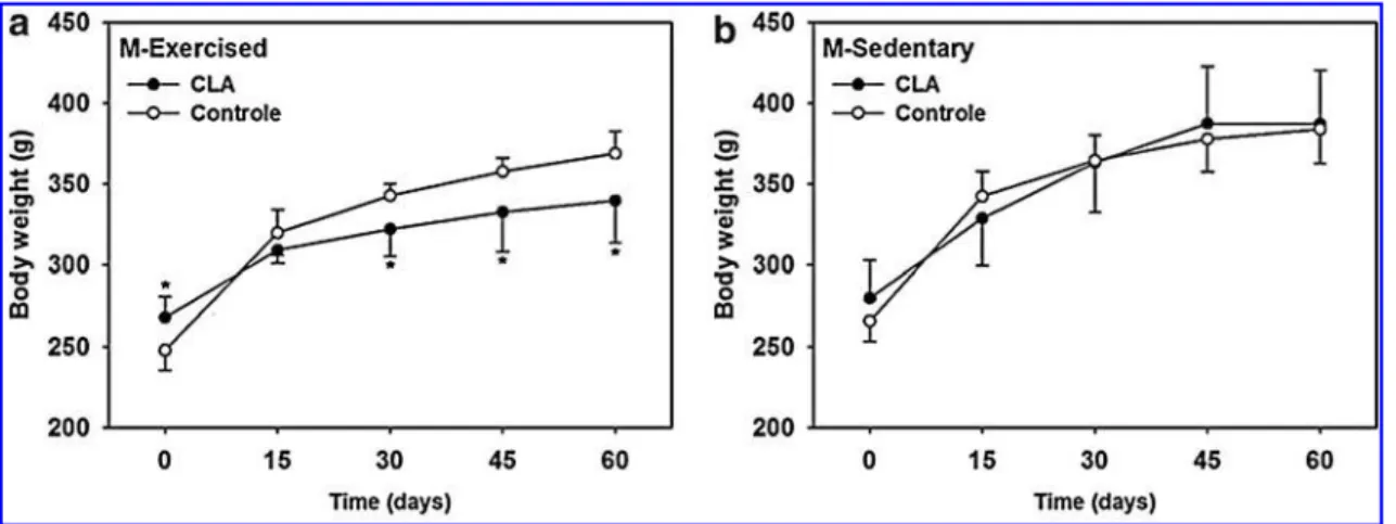 FIG. 2. Body weight of (a) exercised and (b) sedentary female (F) rats fed control diet ( ) and CLA-supplemented diet ( )