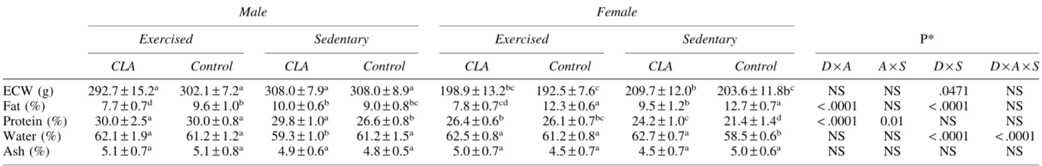 Table 4. Adipose Tissue Weights of Rats of Both Sexes Fed Conjugated Linoleic Acid–Supplemented Diet