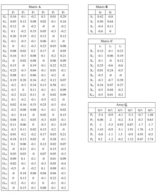 Table 1.   6 × 2 × 3 solution for AMMI model with Multiples Attributes . 