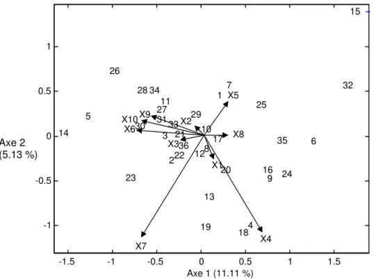 Figure  2  shows  the  projection  biplot  onto  the  second  component  of  locations,  which  is  dominated  by  contrast  of  the  sites  S1  and  S2  with  respective  weights  (-0.75  and  0.64)  (Matrix  B,  Table  1)