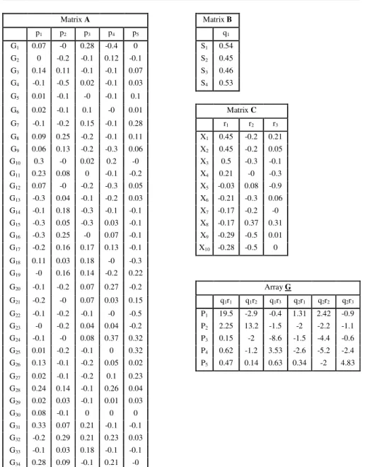Table  2  shows  the  results  of  the  5  ×  2  ×  3  solution  obtained  by  applying  the  Three  Mode  Principal  Components  Analysis  to  the  three-way  array  containing  the  residuals  of  interaction  for  the  SREG  model  with  10  attributes 