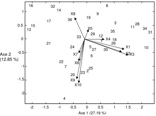 Figure  3  studies  the  behavior  of  the  genotypes  in  relation  to  the  mean  environmental for different attributes
