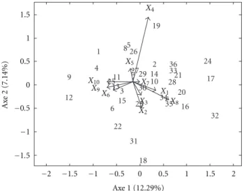 Figure 1: Joint plot conditioned on the first component the location mode for AMMI model.