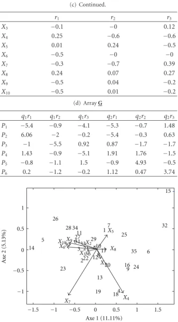 Figure 2: Joint plot conditioned on the second component the location mode for AMMI model.