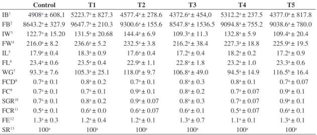 Table 4. Performance of juvenile tilapia (Oreochromis niloticus) fed with commercial feed and subjected to bioaugmentation  of bacterial inoculum