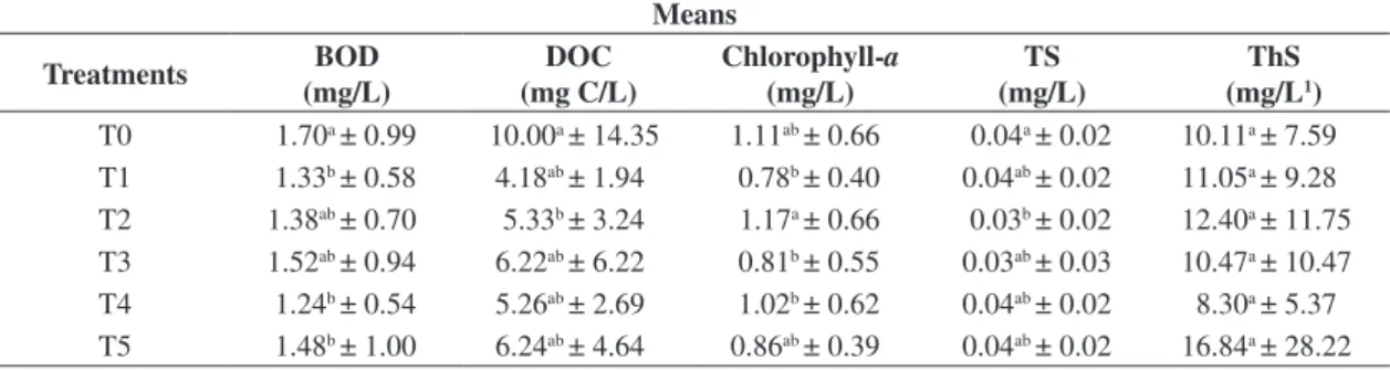 Table 2. Comparison between treatment means and their respective standard deviations for the variables: biochemical  oxygen demand (BOD), dissolved organic carbon (DOC), chlorophyll-a, thin sediment (TS) and thick sediment (ThS).