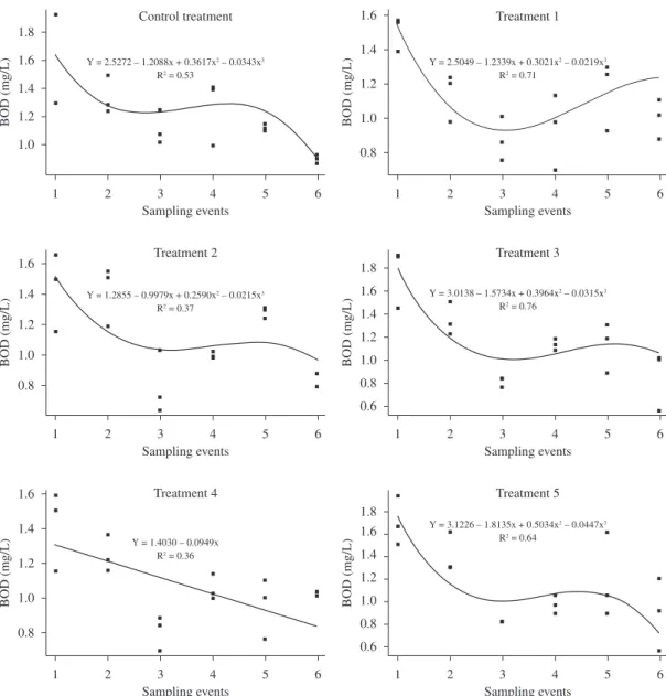 Figure 1. Curves relating the effects of different treatments with the bacterial consortium AQ+ on the behavior of biochemical  oxygen demand (BOD) to sampling events.