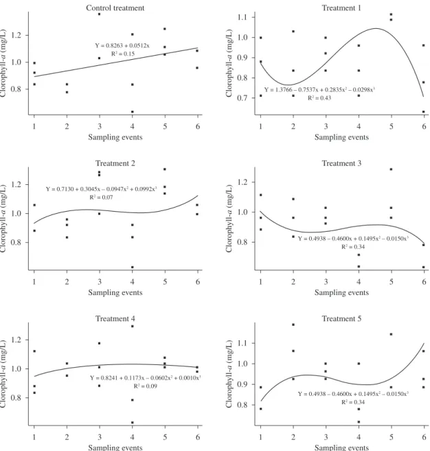 Figure 3. Curves relating the effects of different treatments with the bacterial consortium AQ+ on the behavior of  chlorophyll-a to sampling events.