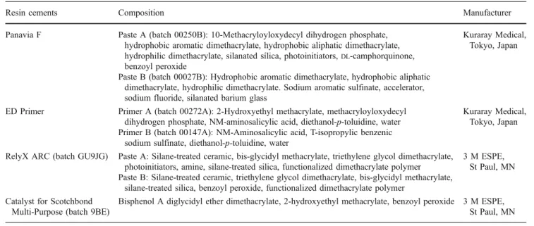 Table 1 Materials used in the study with composition and manufacturer’s information