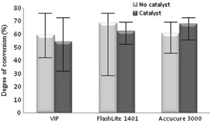 Fig. 2 Degrees of conversion (means±SD) for Panavia F (*p<0.05)Table 2 Degrees of (percentage) conversion of the tested groups.