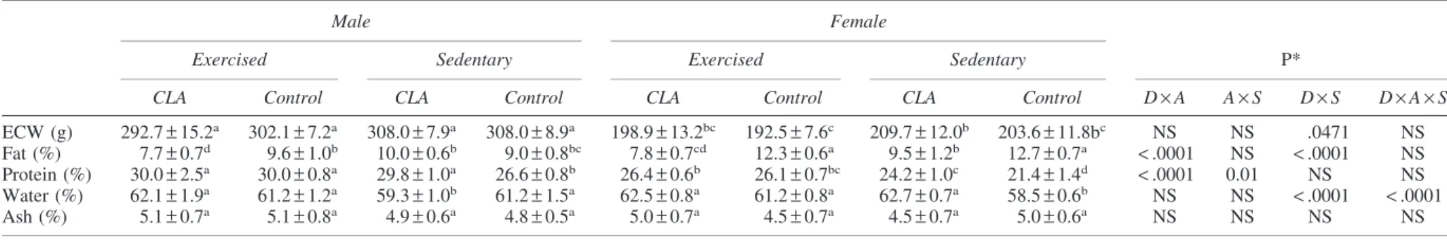 Table 4. Adipose Tissue Weights of Rats of Both Sexes Fed Conjugated Linoleic Acid–Supplemented Diet