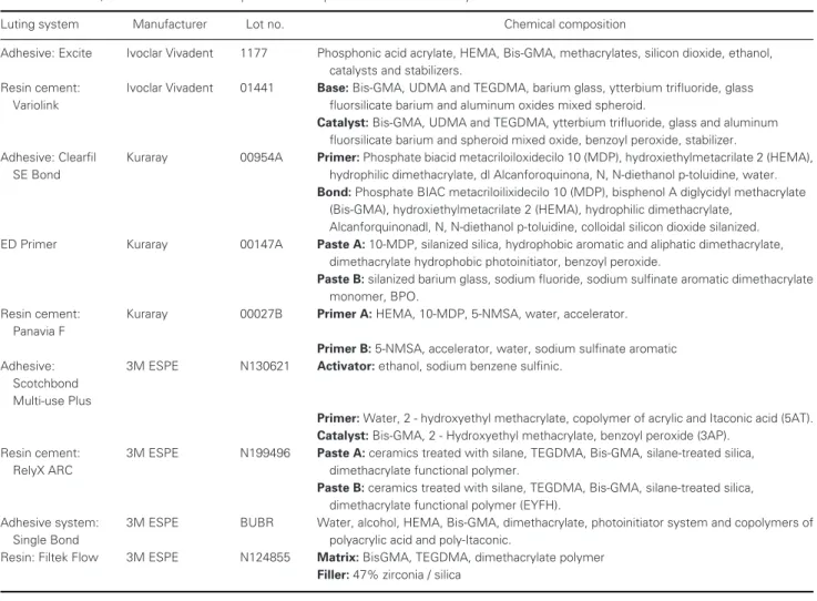 Table 1 Materials, batch numbers and composition of the products used in the study