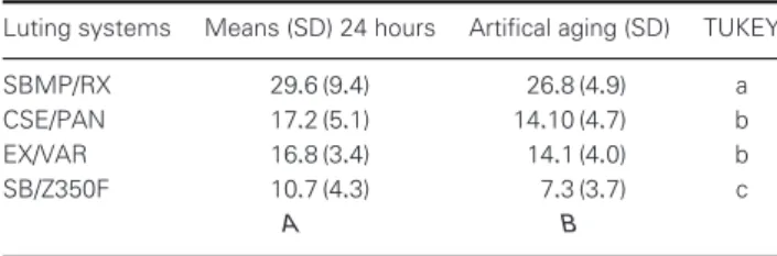 Table 2 Means (MPa; standard deviations) of the microshear bond strength for the groups tested, before and after artificial aging Luting systems Means (SD) 24 hours Artifical aging (SD) TUKEY