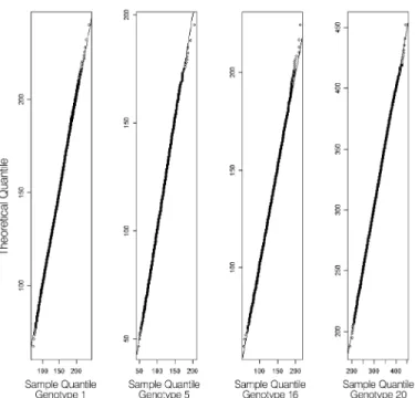 Figure 3. Q-Q plot for SS of genotypes 1, 5, 16 and 20 with 10000  simulated experiments.