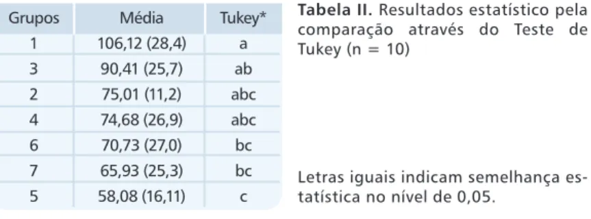 Tabela II. Resultados estatístico pela  comparação através do Teste de  Tukey (n = 10)