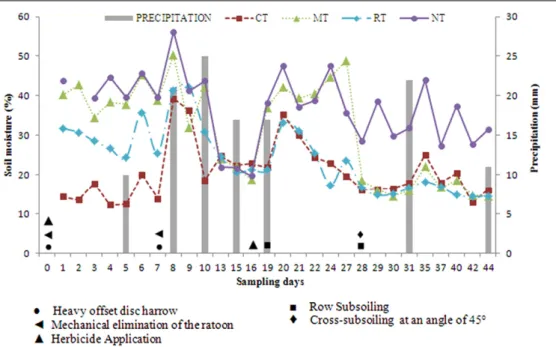Figure 3. Volumetric soil moisture under different systems of soil tillage and precipitation during the study period