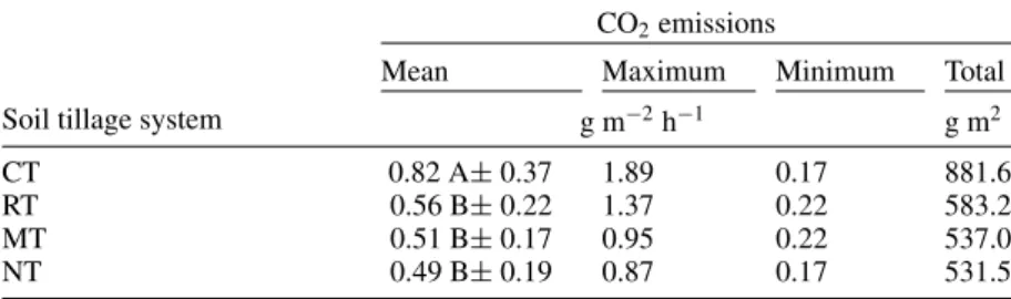 Table 1. Mean ± standard error, maximum, minimum and total CO 2 emissions during the study period for conventional tillage (CT), reduced tillage (RT), minimum tillage (MT) and no-tillage (NT) treatments