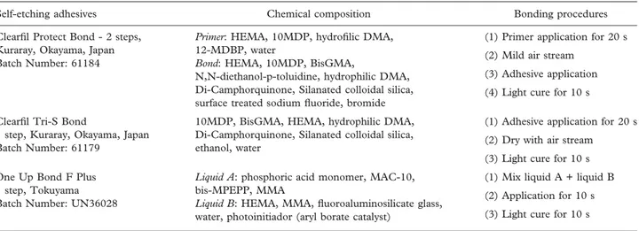 Table I. Commercial names, manufacturers, composition and bonding procedures of the self-etching adhesives used in the present study.
