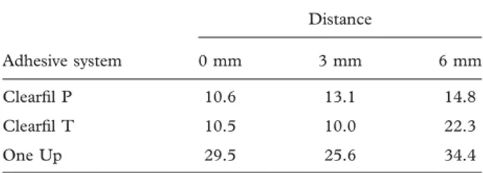 Table II. Means (MPa; standard deviations) of the microtensile bond strength test performed on enamel.