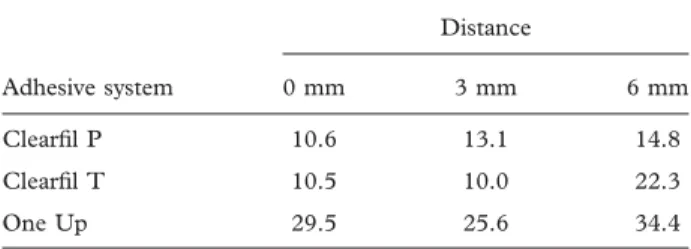 Table II. Means (MPa; standard deviations) of the microtensile bond strength test performed on enamel.