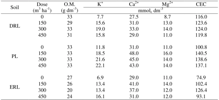 TABLE 6. Chemical analysis of composed samples of each treatment after vinasse application