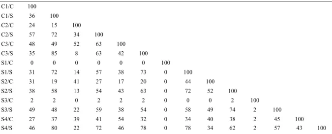 Tabela 2 - Índice de similaridade de Czekanowski entre comunidades de plantas daninhas de cultivos solteiros e de consórcios de cultivares de Urochloa spp