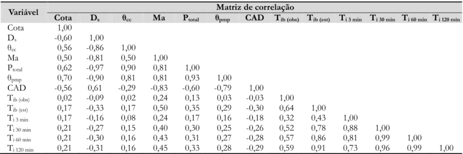Tabela 2. Coeficiente de correlação (r) entre as variáveis