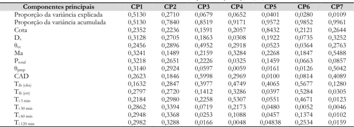 Tabela 3. Autovalores e autovetores da matriz de correlação dos componentes principais (CP) e das variáveis físico-hídricas