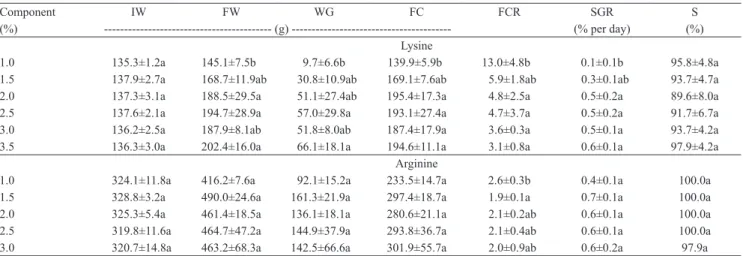 Table 3. Performance parameters of dourado (Salminus brasiliensis) juveniles fed diets with increasing levels of lysine and  arginine (1) .