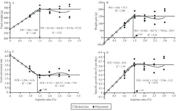 Figure 2. Relationships between the dietary arginine level to dourado (Salminus brasiliensis ) and: A, final weight (FW); B,  weight gain (WG); C, feed conversion ratio (FCR); D, specific growth rate (SGR).