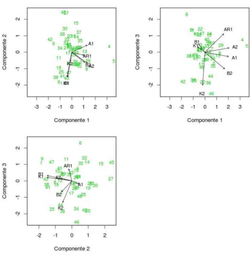 Figura 1 - Biplots bidimensionais dos trˆes primeiros componentes principais.