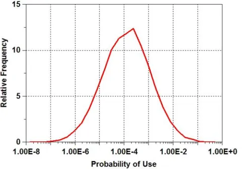 Fig. 1 Relative probabilities of use for a large sample of resource units when the expected total number of used units is 1,000, i.e.,  0.1% of all one million units