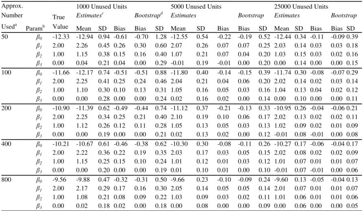 Table 1 Results from generating 100 sets of data for each of 15 scenarios with 50 to 800 resource units expected to be observed to be used and a sample of 1000, 5000 or 25000 unused resource units