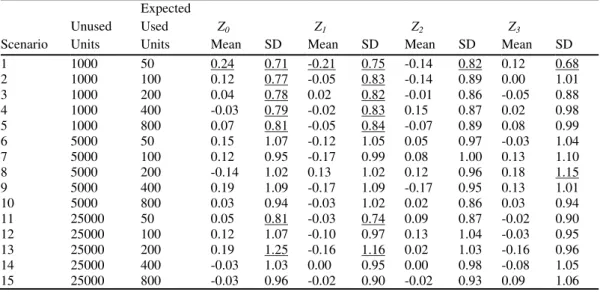 Table 2 Means and standard deviations of the Z i  values as defined by equation (4) for the simulation study  described in Section 3