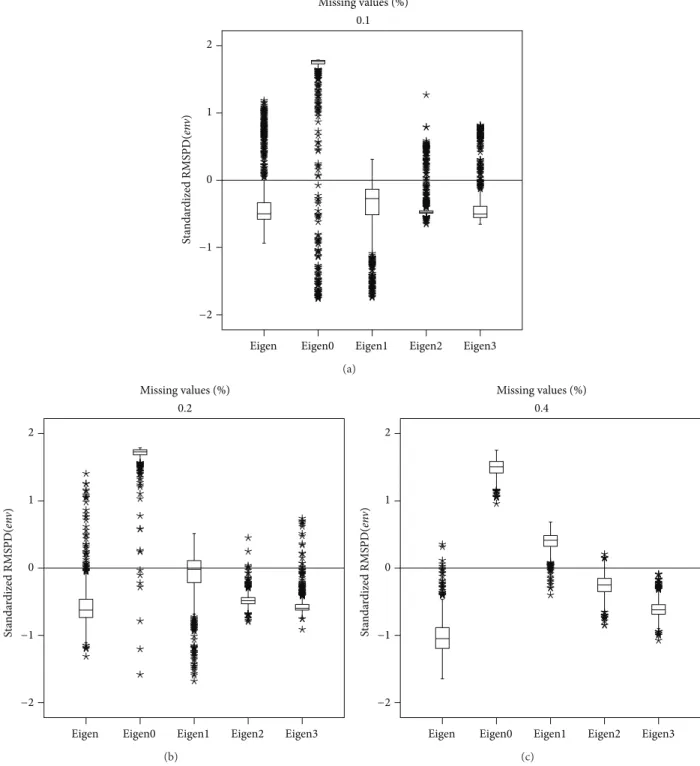 Figure 5: Box plot of the RMSPD (