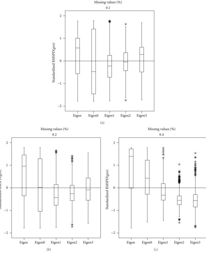 Figure 7: Box plot of the RMSPD (
