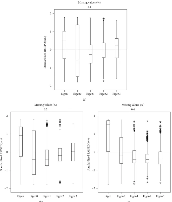 Figure 8: Box plot of the RMSPD (